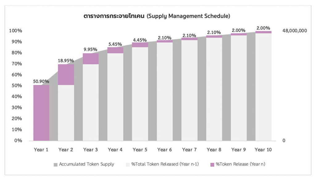 อัพเดทราคาเหรียญ BNK Token ล่าสุดขายกันกี่บาท